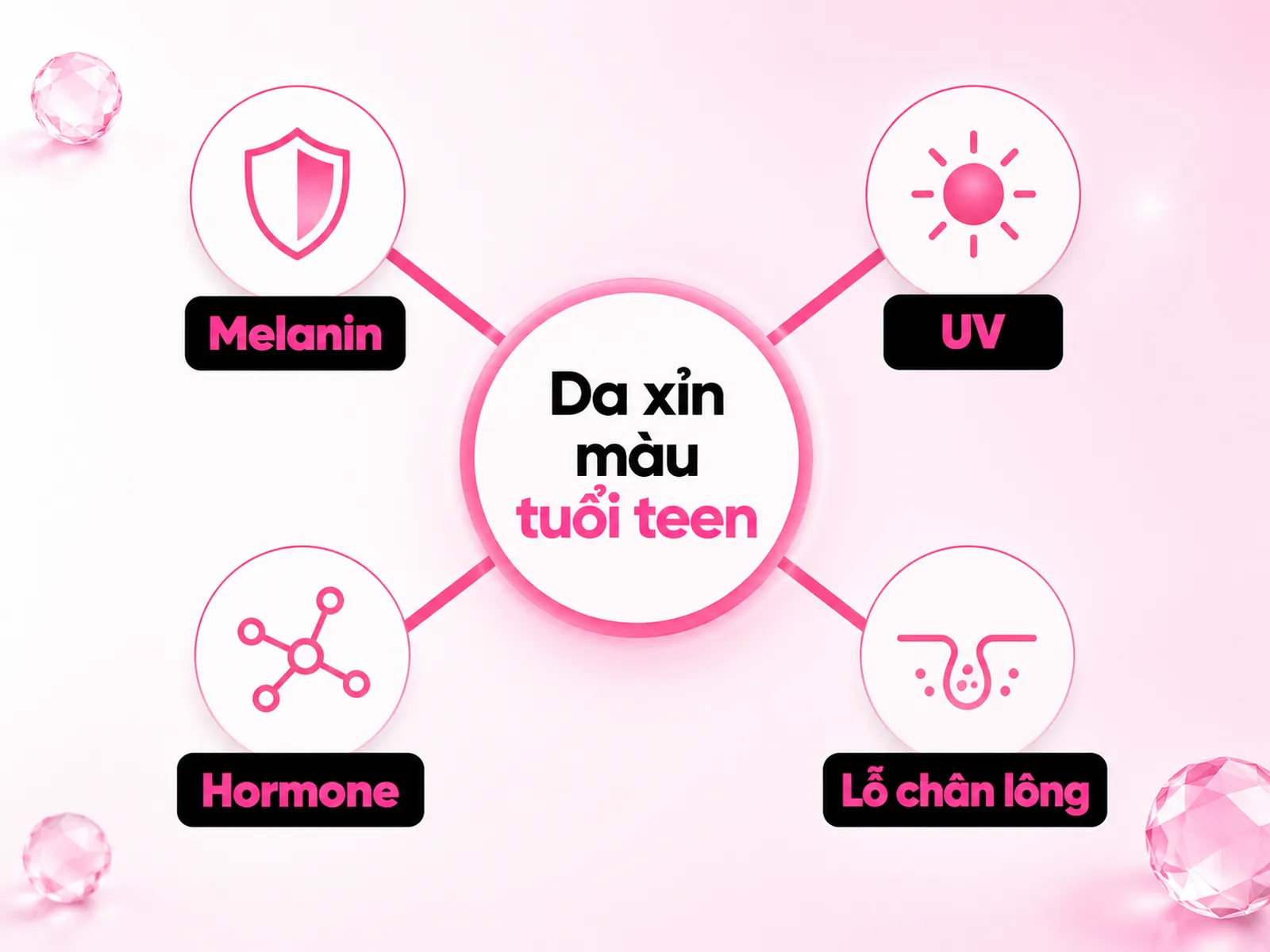 Nguyên nhân da xỉn màu tuổi dậy thì: melanin, hormone, UV, tuyến bã nhờn