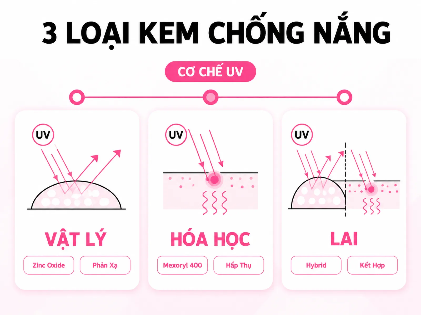 Infographic so sánh kem chống nắng vật lý hóa học lai theo cơ chế UV và đặc tính chính
