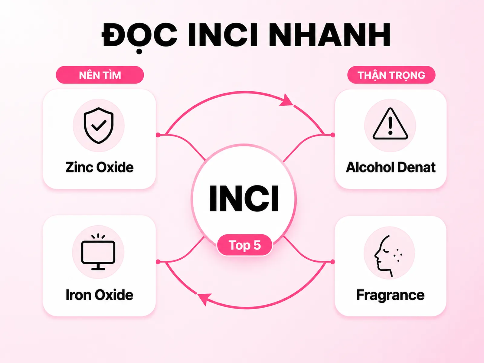 Infographic cách đọc INCI kem chống nắng với Zinc Oxide Iron Oxide Alcohol Denat và Fragrance