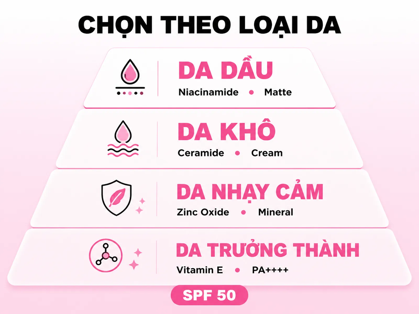 Infographic tháp chọn kem chống nắng theo loại da da dầu da khô da nhạy cảm và da trưởng thành
