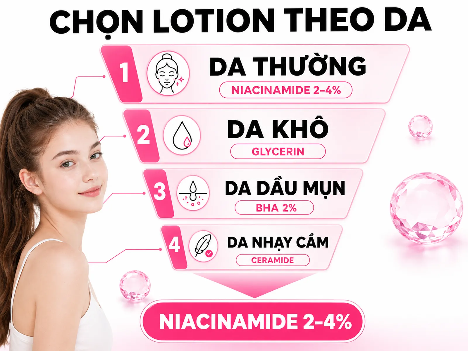 Infographic phễu chọn sữa dưỡng thể cho học sinh theo loại da với niacinamide, glycerin, BHA và ceramide