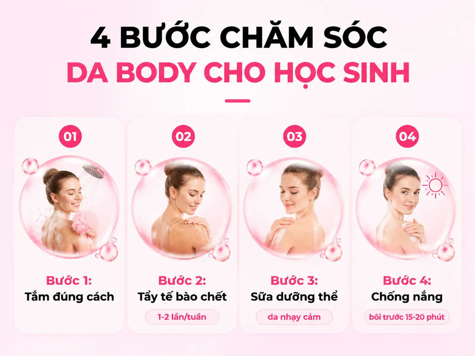Quy trình chăm sóc da toàn thân cho học sinh 4 bước, tắm, tẩy tế bào chết, dưỡng thể, chống nắng, biểu đồ lưới icon