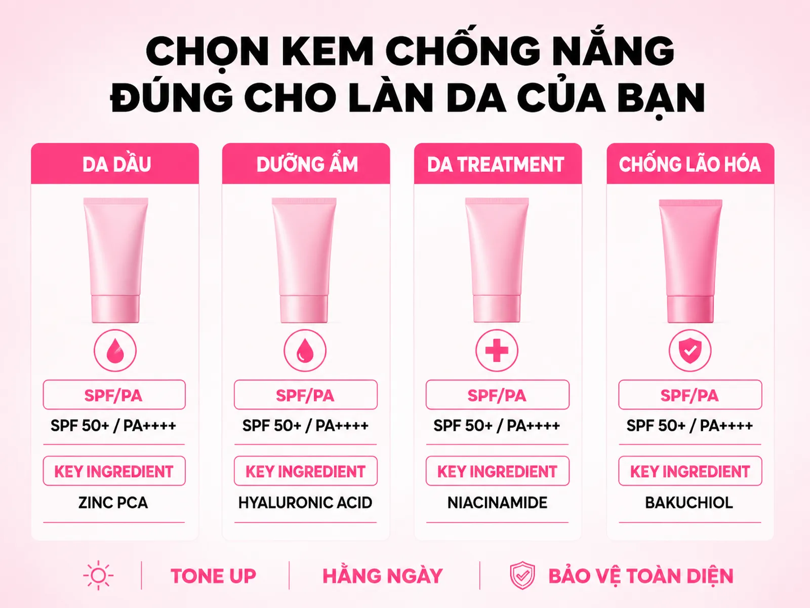 Hướng dẫn chọn kem chống nắng theo loại da và nhu cầu, gồm SPF, texture và thành phần nổi bật