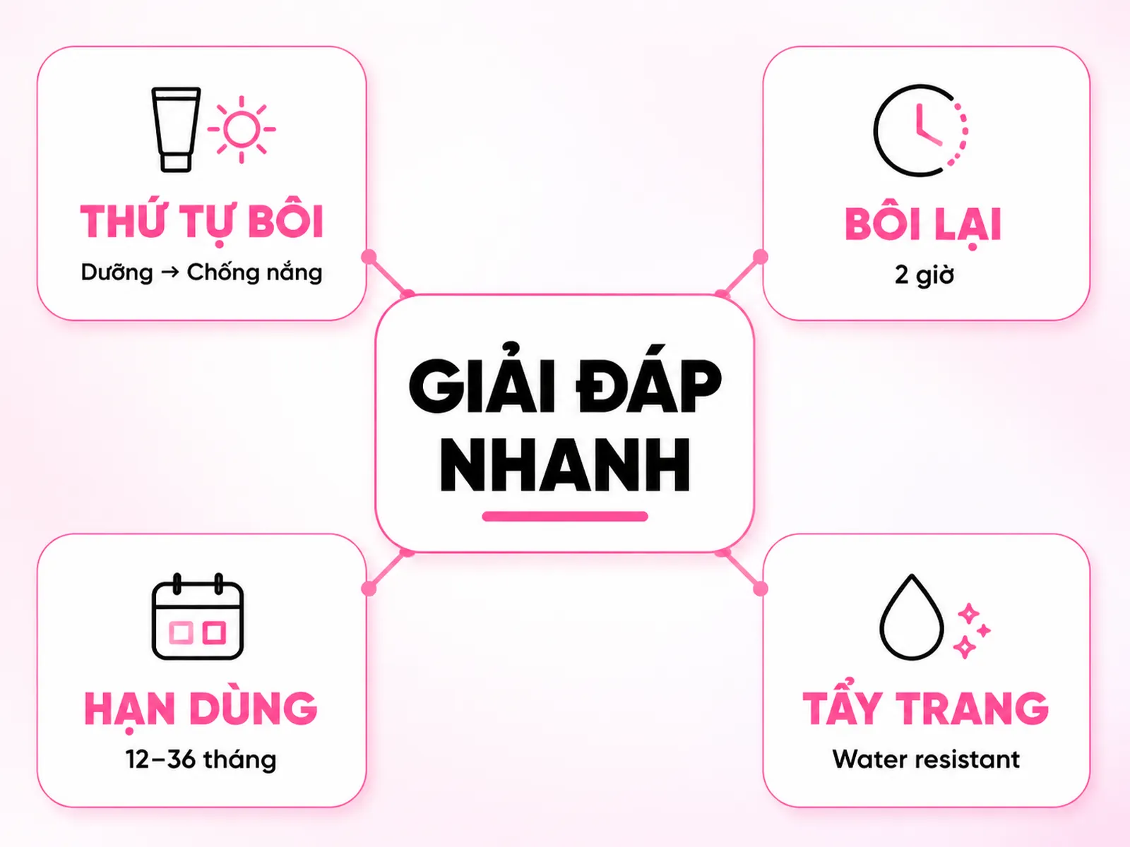 Infographic FAQ kem chống nắng với thứ tự bôi, bôi lại, hạn dùng và tẩy trang