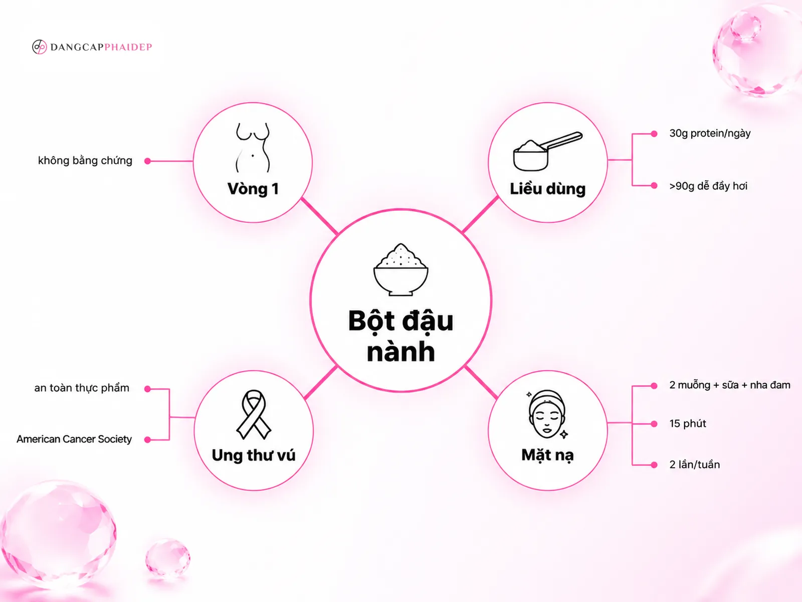 Infographic FAQ bột đậu nành lợi ích và an toàn liều dùng và làm đẹp da