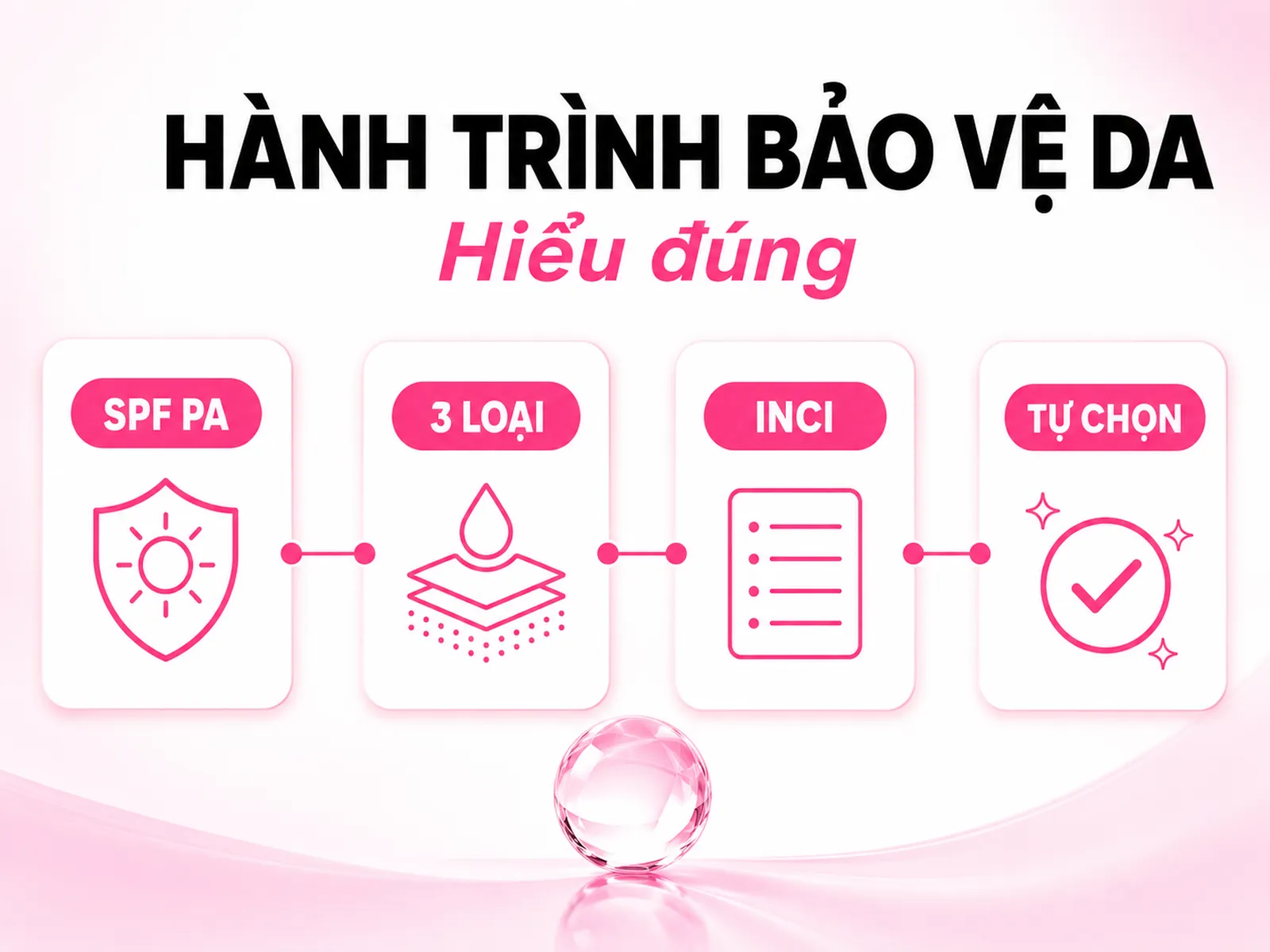 Infographic hành trình bảo vệ da dài hạn từ hiểu SPF PA đến tự chọn kem chống nắng phù hợp